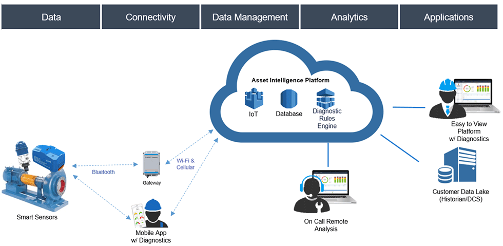 Workflow of a continuous condition monitoring of machines 