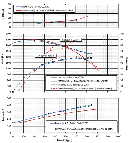 The actual performance of the equipment diverged from the performance values provided by the OEM to the end user.