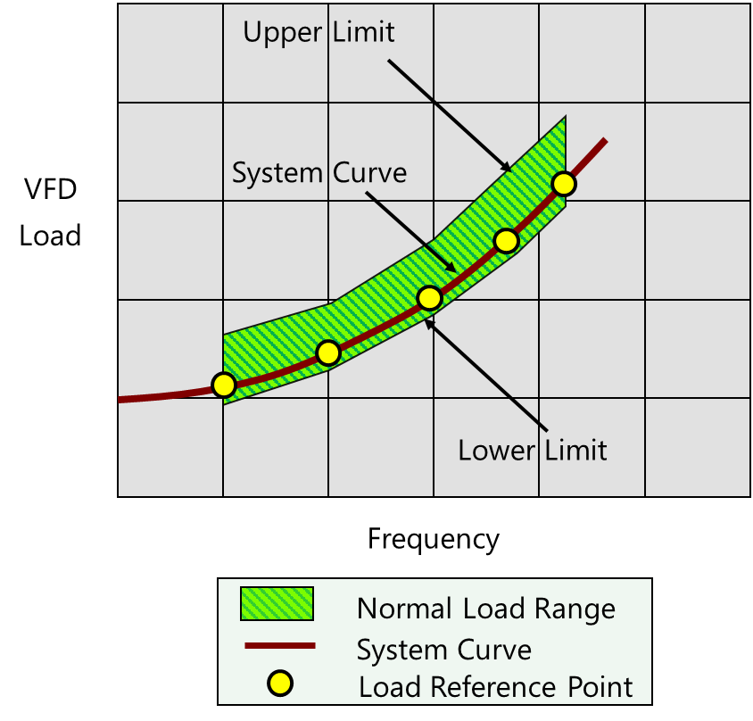 IMAGE 1: Typical pump system load characteristic curve