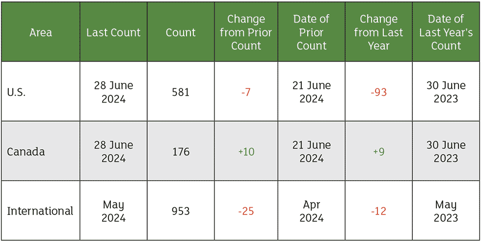 The June rig count overview and summary count. Source: Baker Hughes