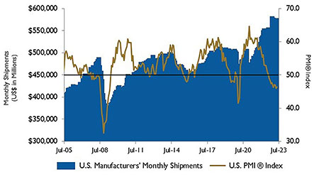 IMAGE 3: U.S. PMI and manufacturing shipments.  Source: Institute for Supply Management Manufacturing Report  on Business and U.S. Census Bureau