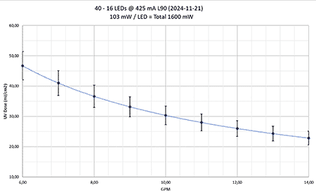 IMAGE 1: Performance of UVC LED-based POE system at various flow rates