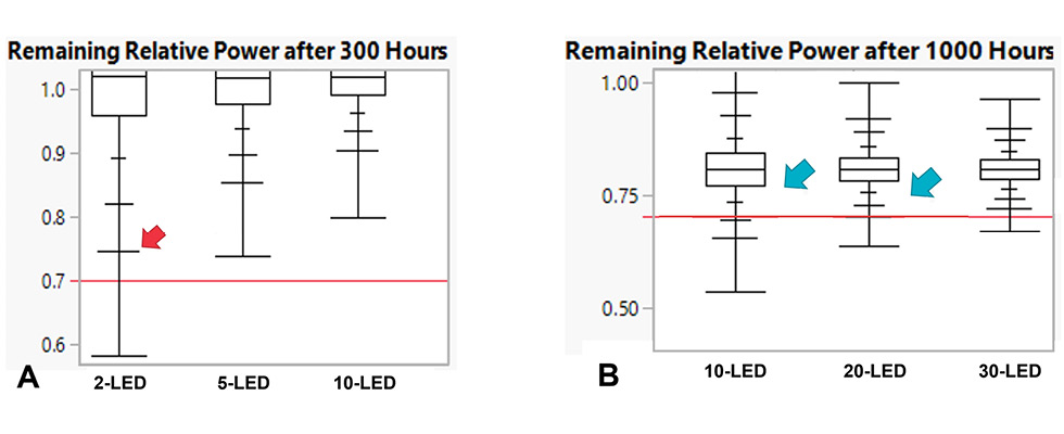 IMAGE 2: Simulated performance of 50,000 systems based on 10,000 hour test data for population of 1,300 UVC LEDs