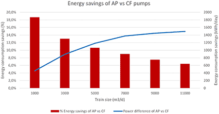 Energy savings of AP pumps vs. CF pumps 