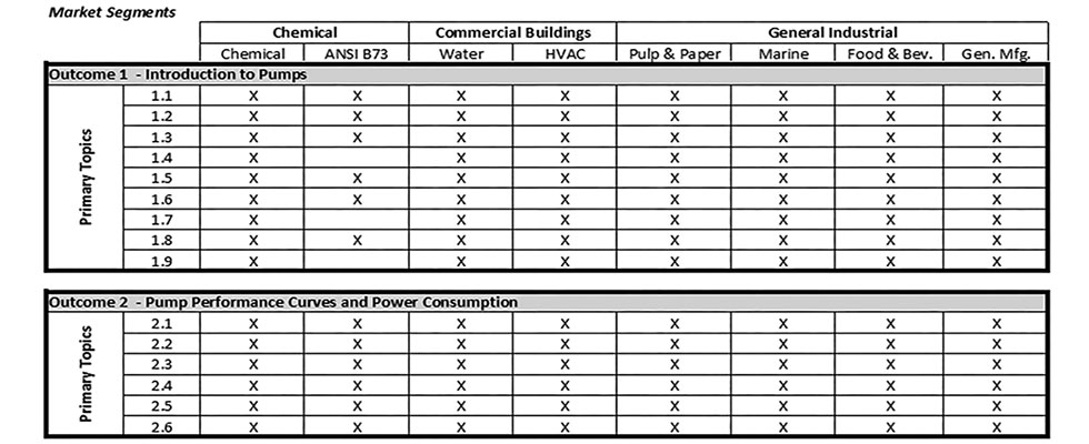 IMAGE 2: Knowledge requirements based off market segment can be found in Appendix D in HI 40.9-2022 Pump Industry Fundamentals Body of Knowledge.