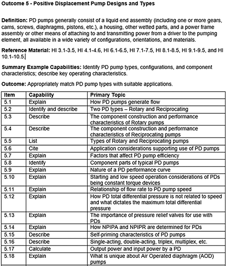 IMAGE 4: Excerpt from the BoK showing 18 of the 29 primary topics from Outcome 5 – Positive Displacement Pump Designs and Types