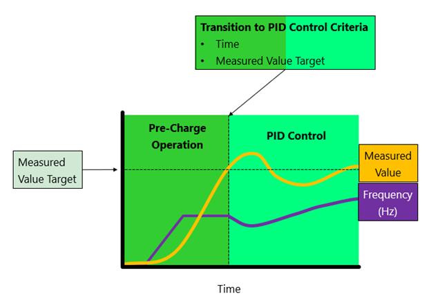 IMAGE 2: Transition from setpoint to PID control