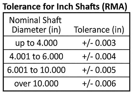 Seal Tolerances – Powerline Electric Motors