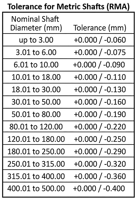 Seal Tolerances – Powerline Electric Motors