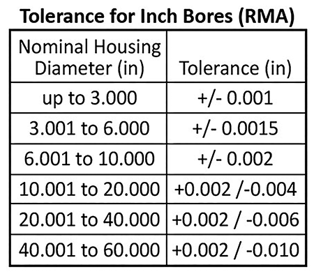 Seal Tolerances – Powerline Electric Motors