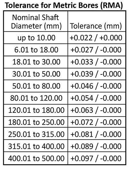 Seal Tolerances – Powerline Electric Motors