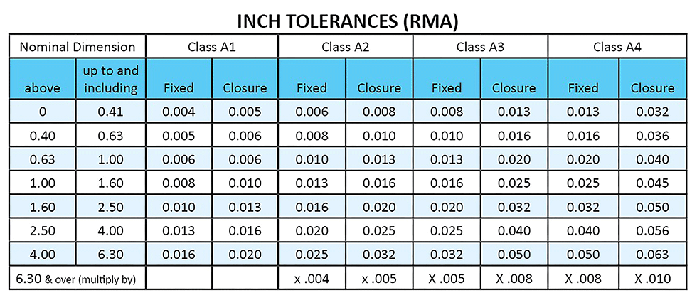 Seal Tolerances – Powerline Electric Motors