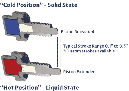 When the actuator is in its “cold position,” the wax is solid, and the piston is retracted. Once the temperature increases within the wax’s active range, it changes into its liquid phase, undergoing thermal expansion, extending the piston and putting the actuator into its “hot position.” 