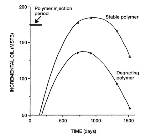 Incremental oil in 3-D field calculations