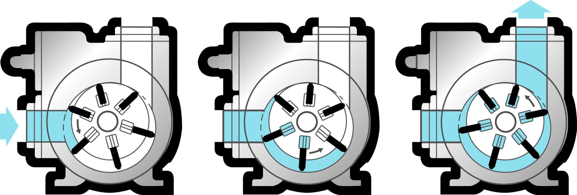 IMAGE 3: The operating principle of sliding vane pumps ensures volumetric consistency through a number of self-adjusting vanes that slide in and out of the pump rotor, creating chambers that carry the same amount of fluid to the discharge port.