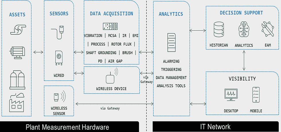 IMAGE 1: Five components of digital predictive maintenance for pumps (Images courtesy of Cutsforth, Inc.)