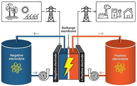 IMAGE 3: Illustration of how a flow battery contributes to renewable energy