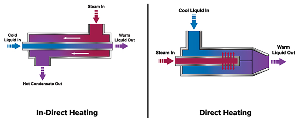 IMAGE 2: Cross section showing the difference between indirect and direct heating sources