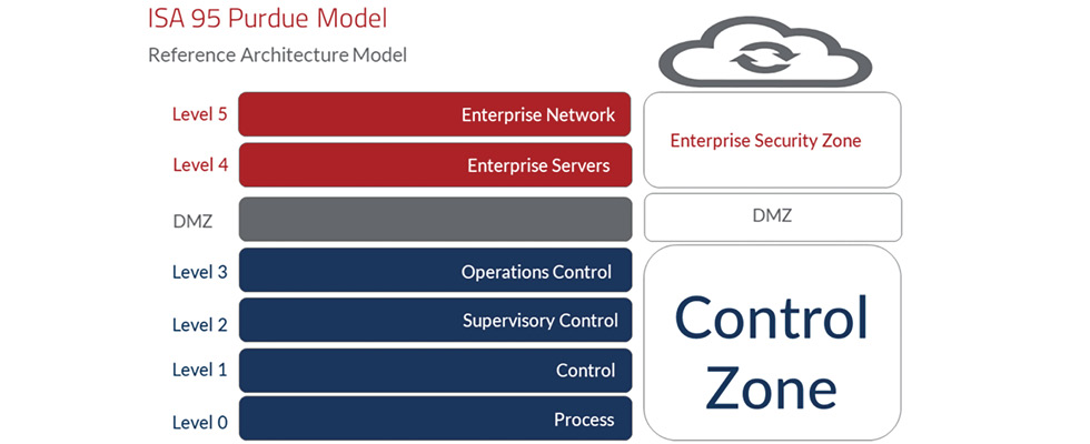 IMAGE 1: The six-layer Purdue Model (referenced by ISA/IEC 62443), an established blueprint for building secure control systems (Images courtesy of Red Lion Controls)