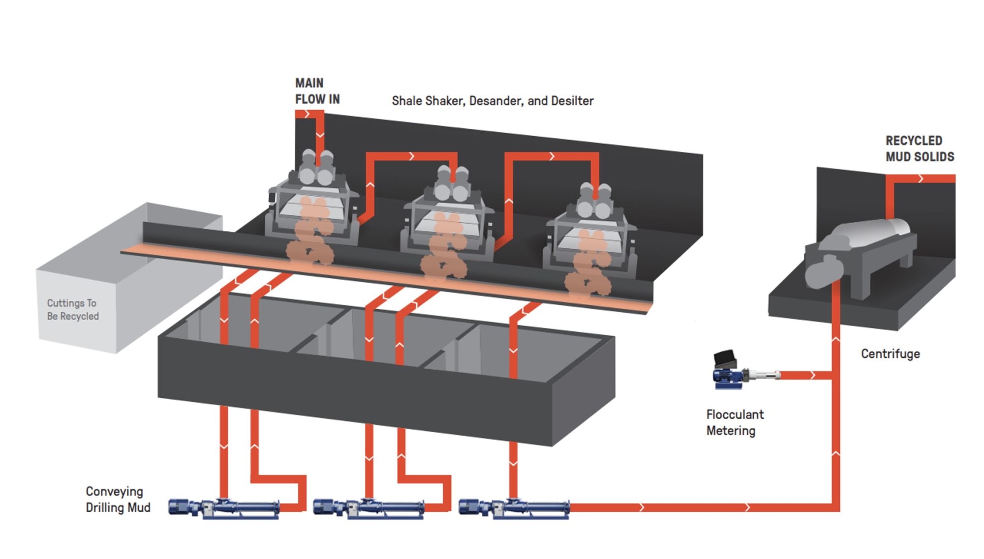 IMAGE 1: Diagram of solids control operation on a drilling rig (Images courtesy of SEEPEX)