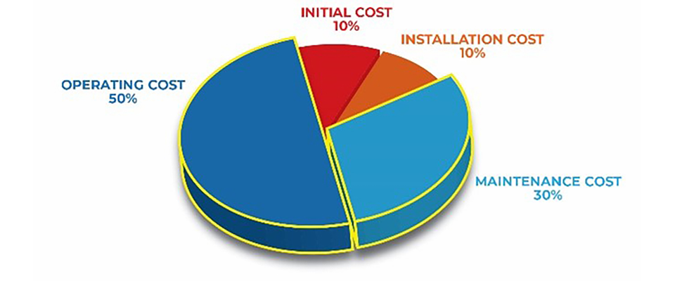 IMAGE 2: Breakdown of pump life cycle costs