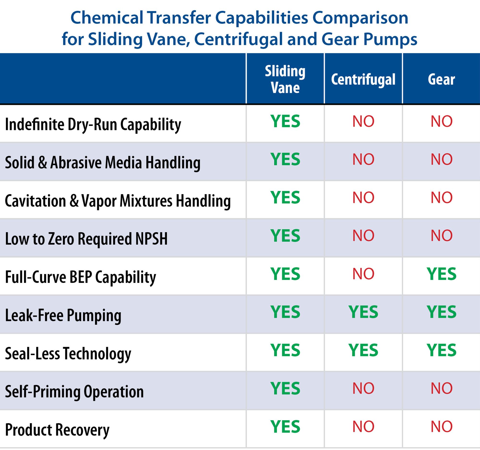 IMAGE 2: Chemical transfer capabilities comparison for sliding vane, centrifugal and gear pumpsIMAGE 2: Chemical transfer capabilities comparison for sliding vane, centrifugal and gear pumps