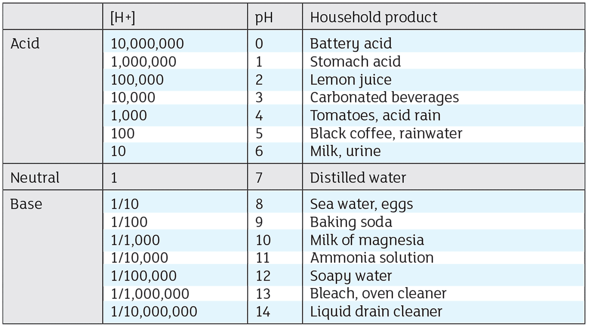 IMAGE 1: pH and hydrogen concentration of common household products. [H+] Concentration of hydrogen ions compared with distilled water. (Image courtesy of Fluid Sealing Association)