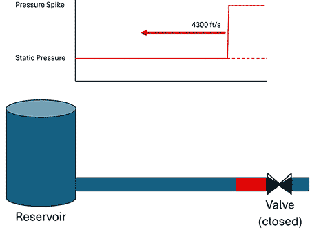 IMAGE 2: High-pressure wave travels from the valve to the reservoir 