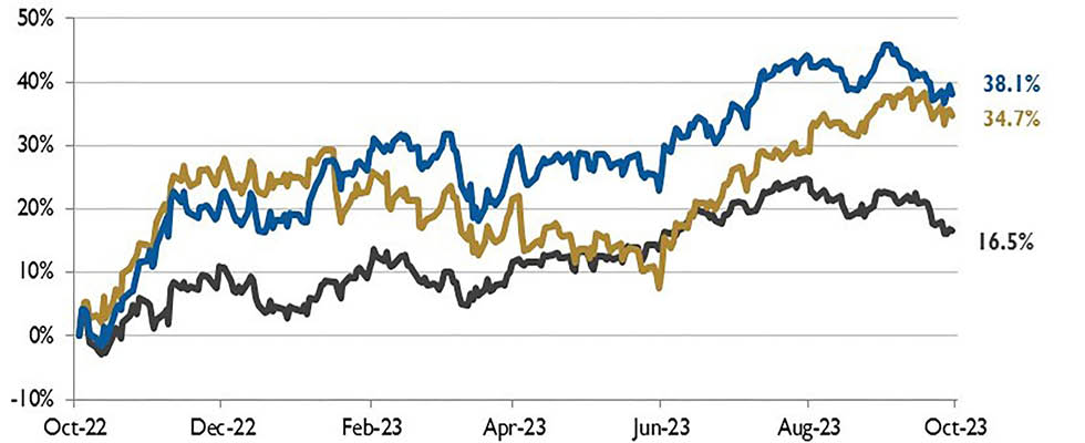 IMAGE 1: Stock Indices from Oct. 1, 2022 to Sept. 30, 2023   Local currency converted to USD using historical spot rates. The JKC Pump and Valve Stock Indices include a select list of publicly traded companies involved in the pump & valve industries, weighted by market capitalization. Source: Capital IQ and JKC research. 