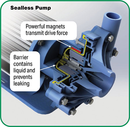 IMAGE 1: Magnetic drive pump cutaway (Images courtesy of Finish Thompson)