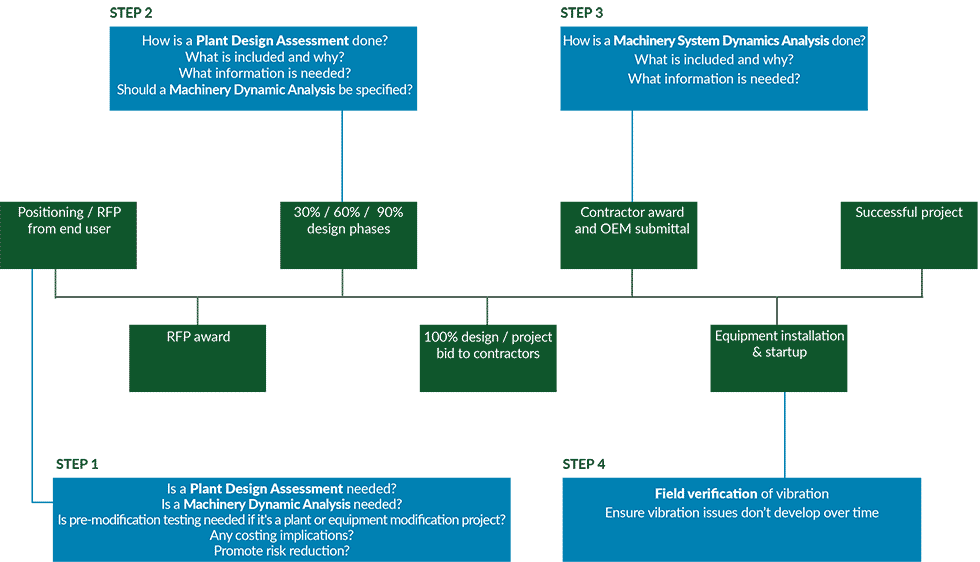 IMAGE 1: Chart showing the steps needed to reduce risk during the plant system design phase (Images courtesy of Mechanical Solutions)