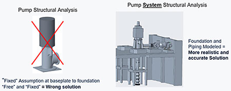 IMAGE 4: The machinery system, including foundation, portion of the building and nearby piping, needs to be taken into account for a real world and more accurate solution.