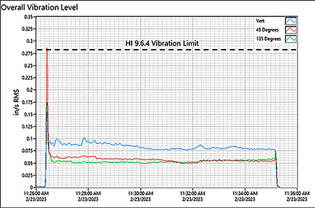 IMAGE 6: Example overall vibration measurement compared to the ANSI/Hydraulic Institute 9.6.4 acceptance criteria at a single location and running speed (measured in three directions)