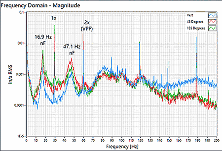 IMAGE 7: Example FFT comparing vibration magnitude versus frequency indicating a pump with good vibration characteristics and a lower probability of encountering a resonance issue