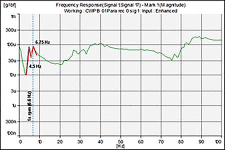 IMAGE 8: Example FRF plots based on specialized impact test results