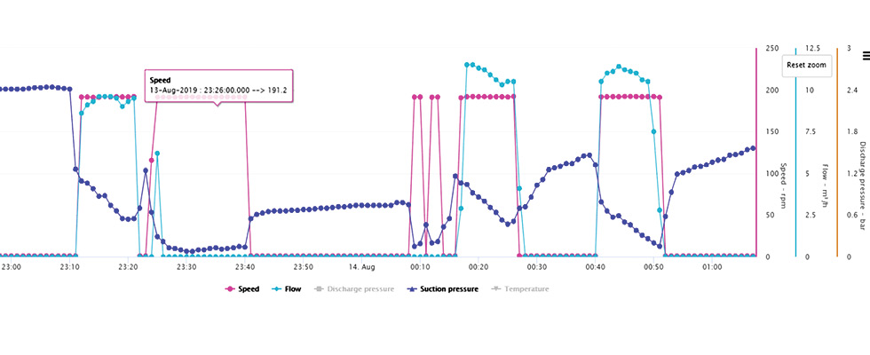 IMAGE 3: Graphical representation of sensor data on a cloud condition monitoring platform