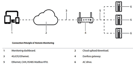 IMAGE 1: Example of how the elements of a VFD remote monitoring system are connected (Images courtesy of Danfoss)