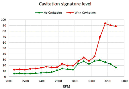 IMAGE 2: An example of data on a pump’s cavitation history, provided by the remote  monitoring system