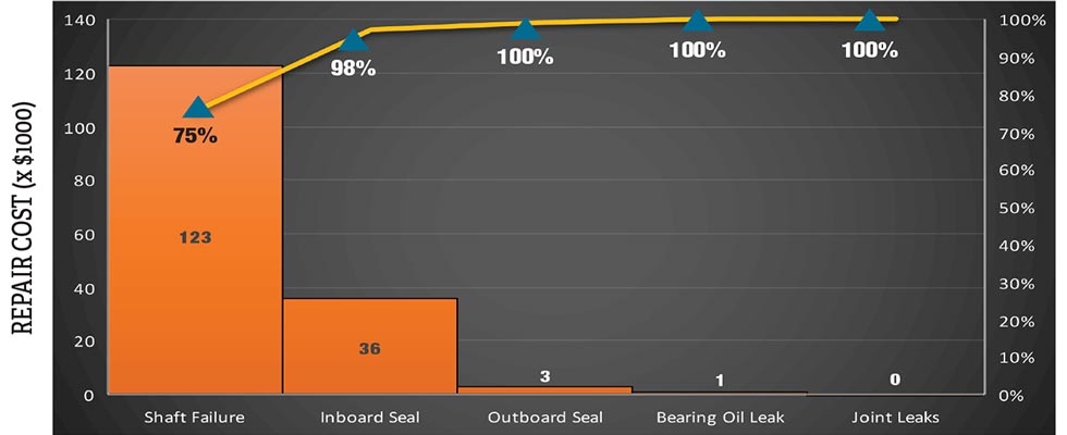 maintenance issues and associated costs