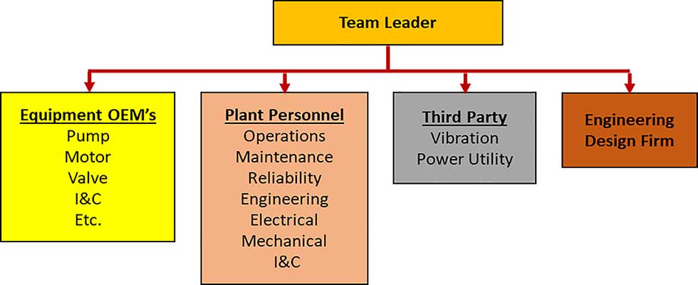 Possible team members needed for a root cause failure analysis