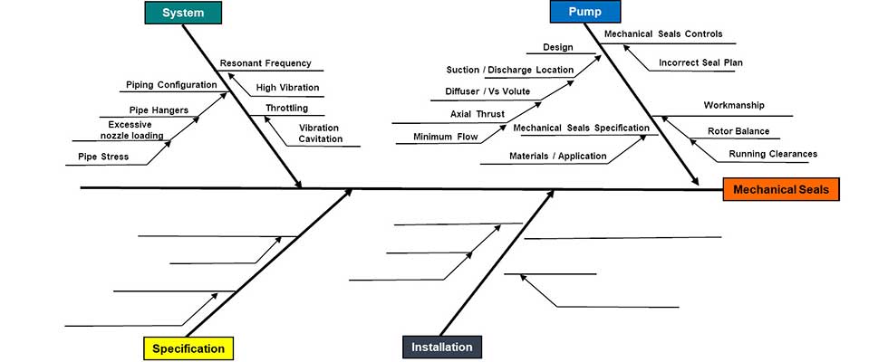 root-cause-failure-analysis-focusing-on-cause-effect-pumps-systems