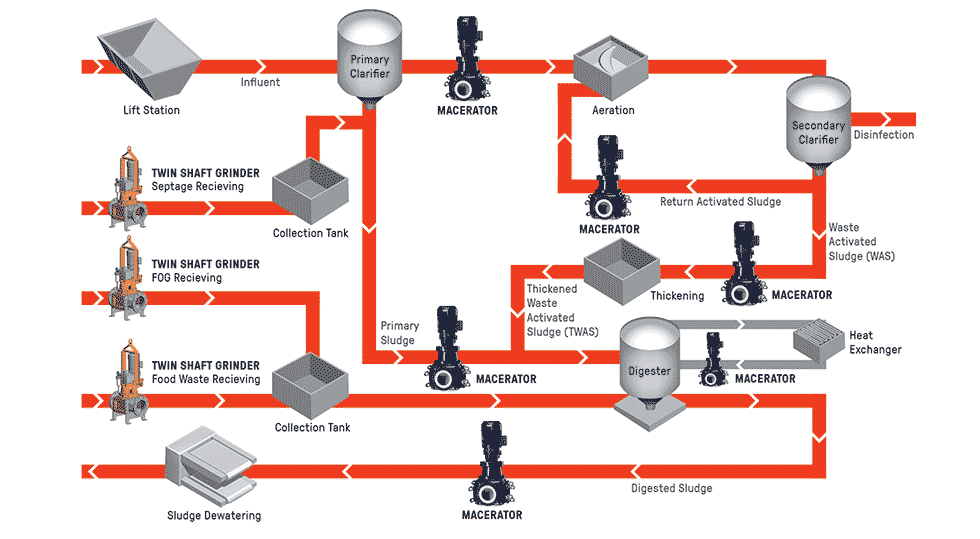 Treatment process diagram showing where each style of grinder is most commonly used 