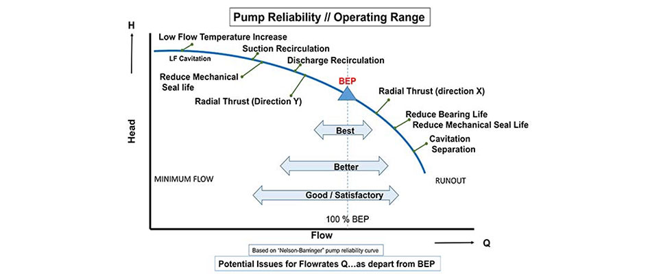 Potential Issues for Flowrates