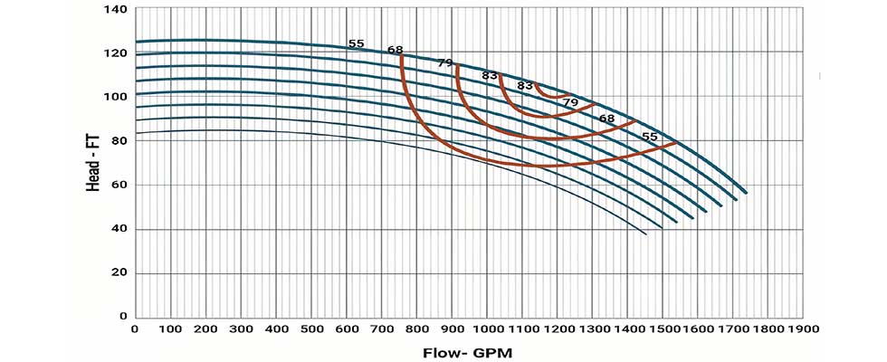 Centrifugal pump performance curve