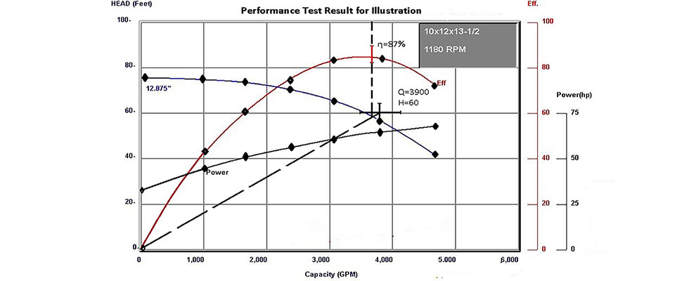 IMAGE 2: Here, the actual performance curve is passed through the tolerance cross hairs of the guarantee point. Efficiency is measured at the intersection of the curve with a straight line from the origin through the guarantee point.