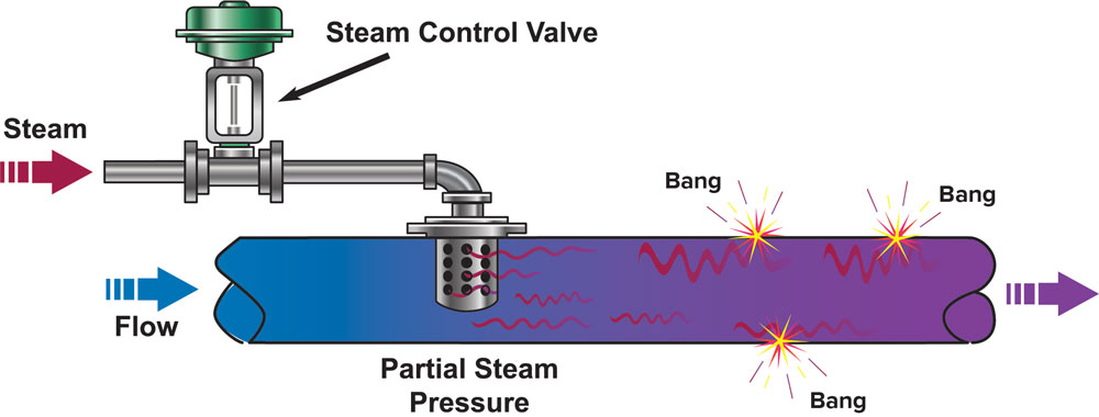 why-steam-hammer-happens-how-to-eliminate-it-pumps-systems