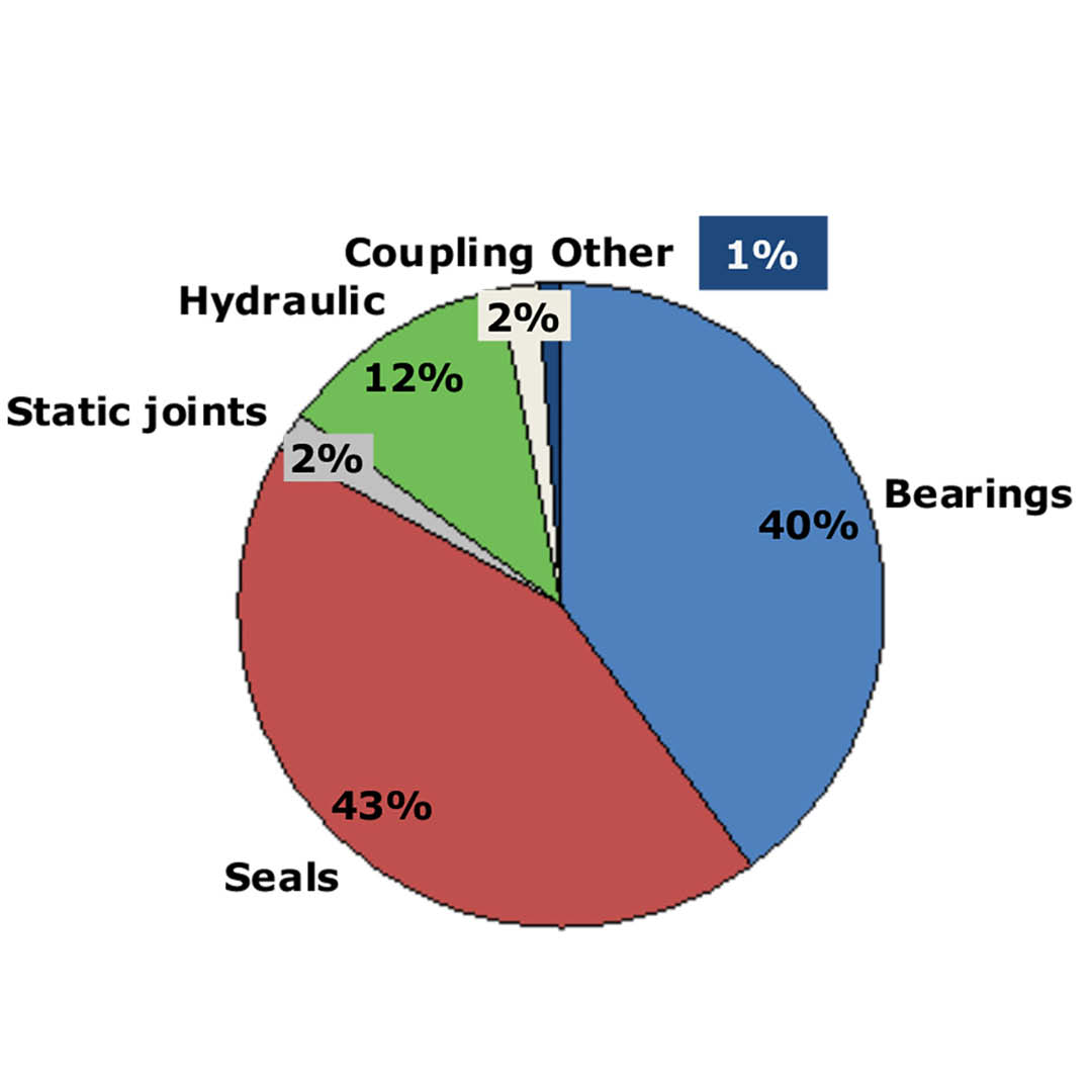 co2 emissions pie chart