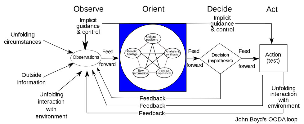 John Boyd’s OODA loop