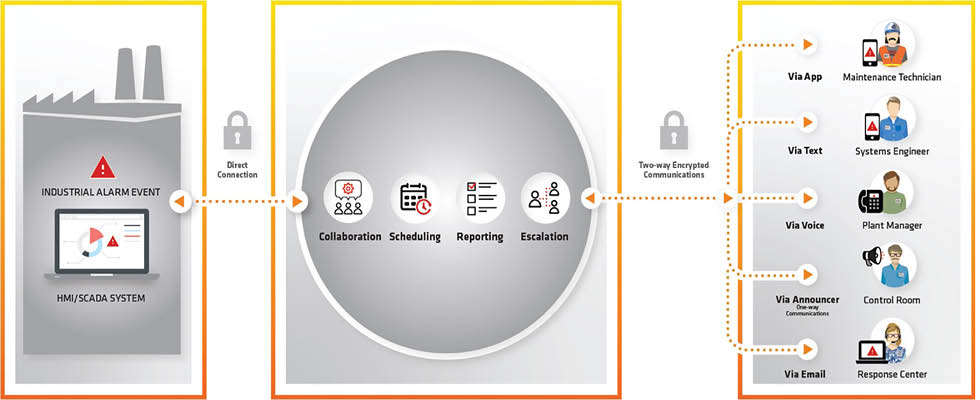 IMAGE 1: Remote alarm notification software utilizes a variety of communication platforms to orchestrate escalation and send notifications to the right person at the right time to improve operational efficiencies and prevent downtime.