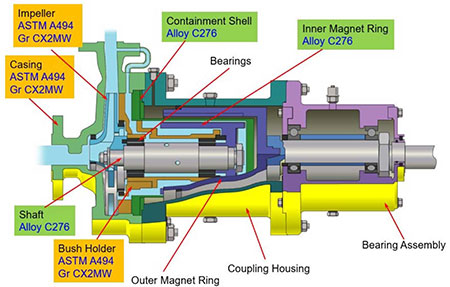 IMAGE 1: Diagram of a pump (Image courtesy of Sundyne)